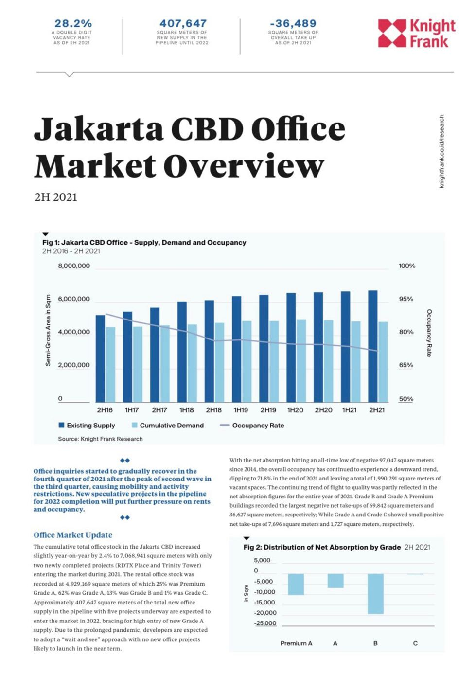 Jakarta CBD Office Market Overview - H2 2021