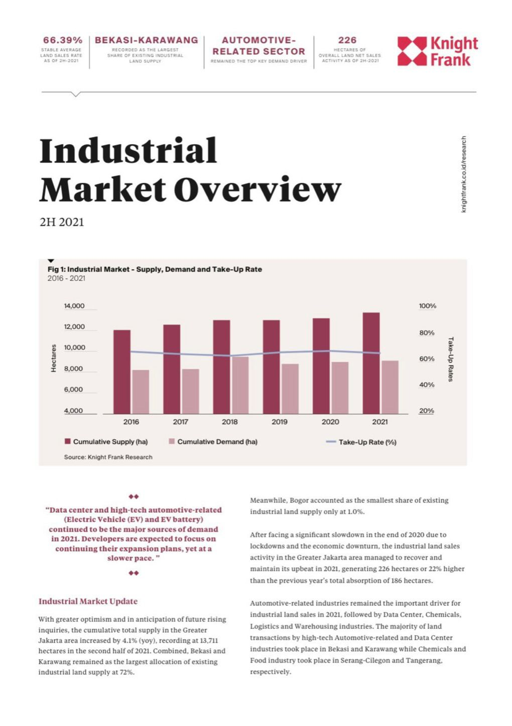 Industrial Market Overview - H2 2021