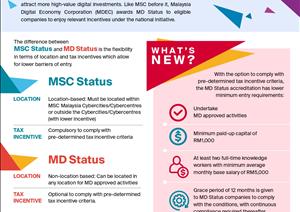 Malaysia Digital (MD) StatusMalaysia Digital (MD) Status - July 2022