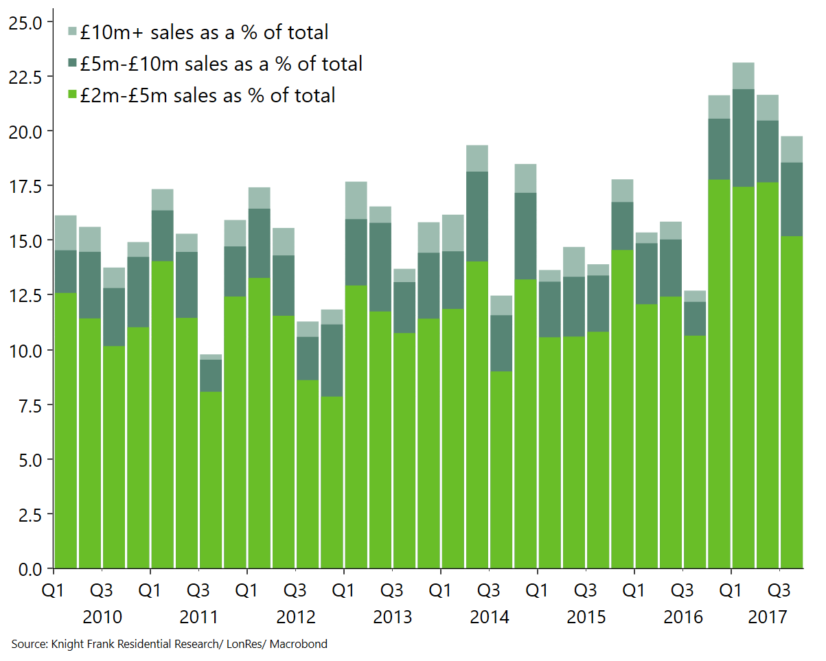 Prime central London prices flat on the quarter as market edges towards ...