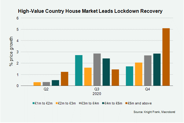  Country House Price Growth Finishes 2020 On A High