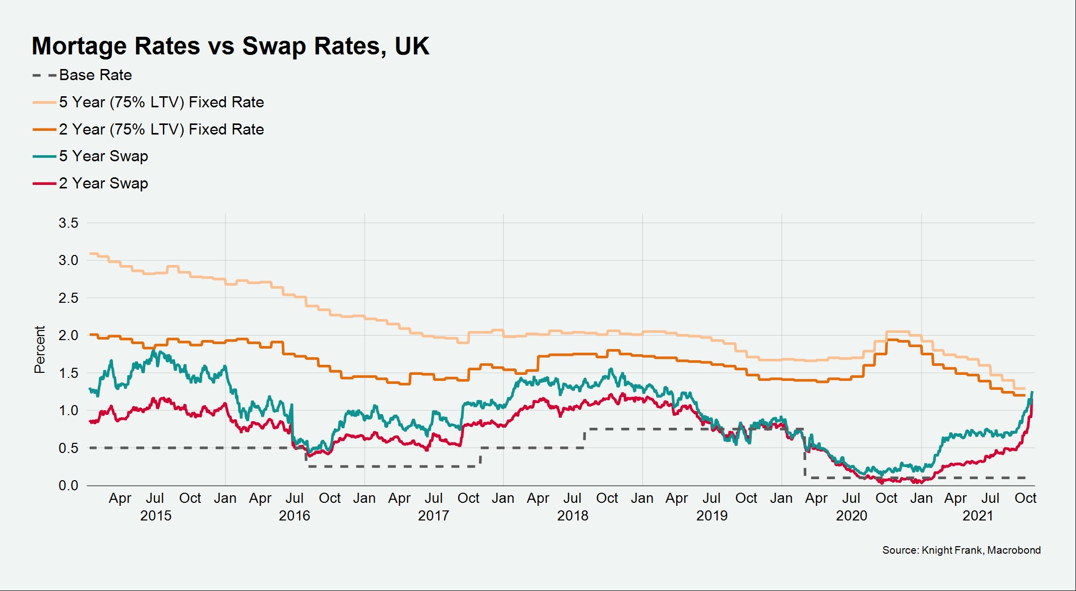 swap rates are climbing sharply