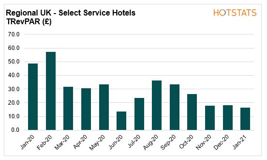 Hotel Dashboard – Budget 2021: The impact on the UK Hotel Market