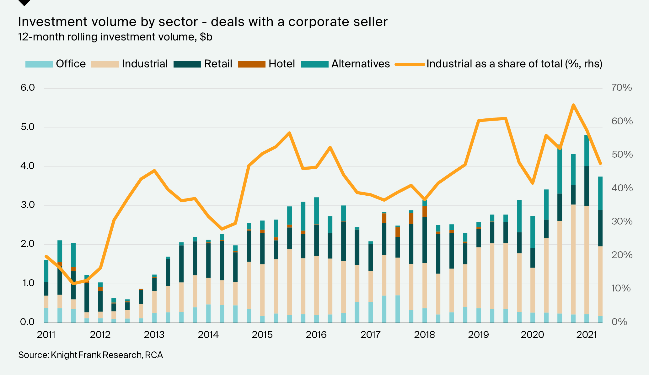Investment volume by sector - deals with a corporate seller