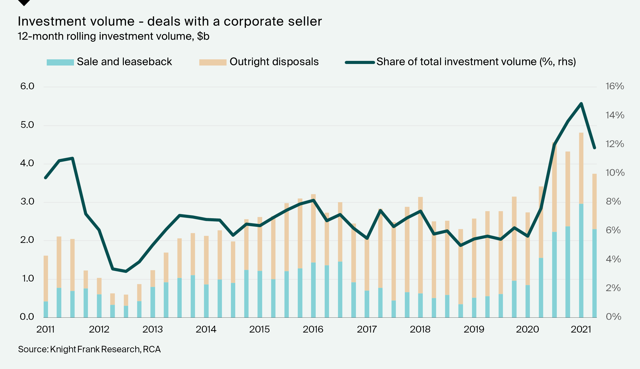 Investment volume - deals with a corporate seller