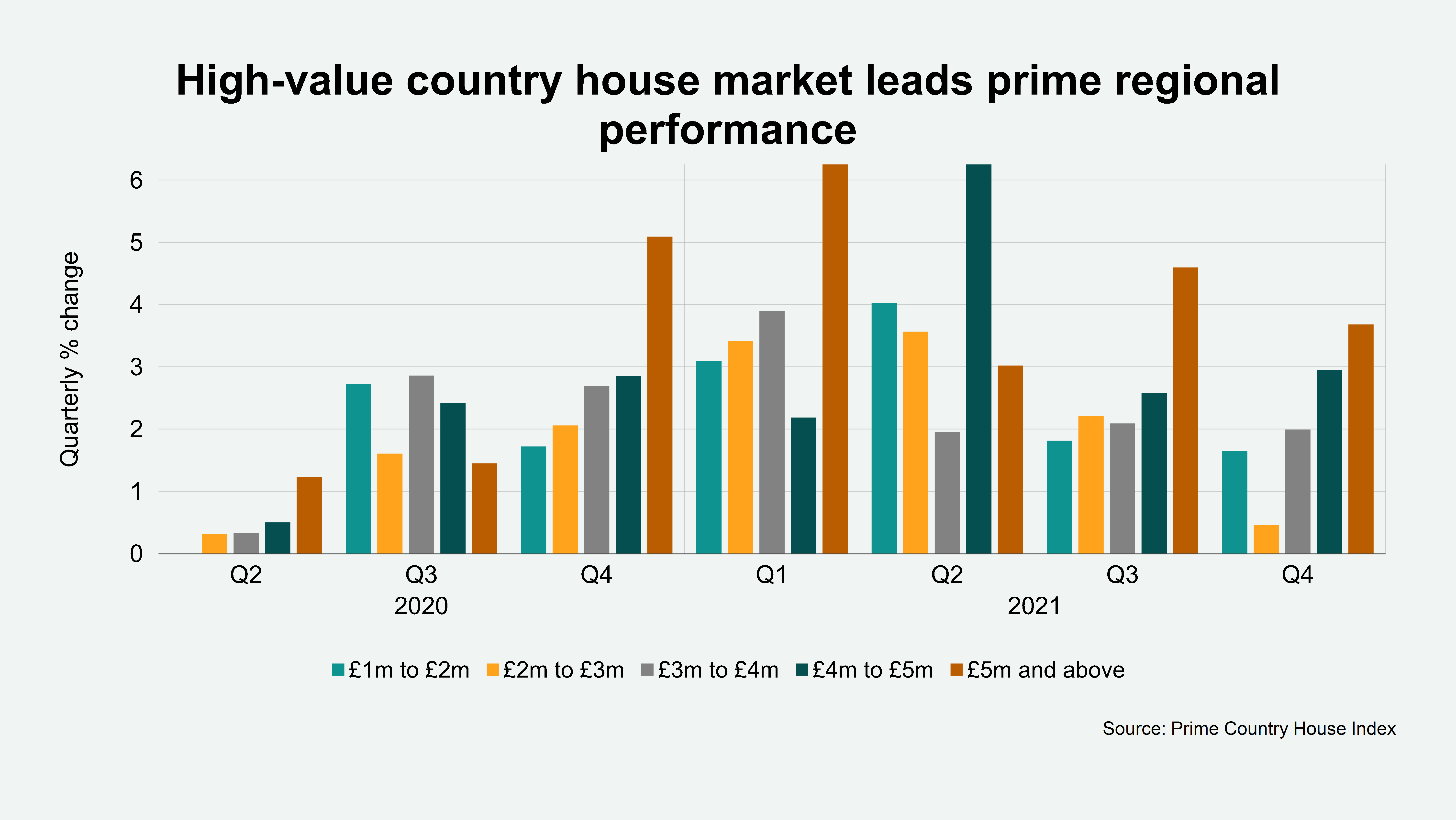 High value Country Houses Take Top Spot In Vintage Year For The Market