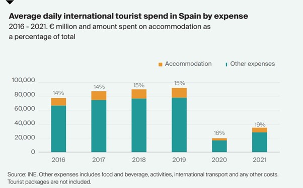 Spanish hotel investment bounces back