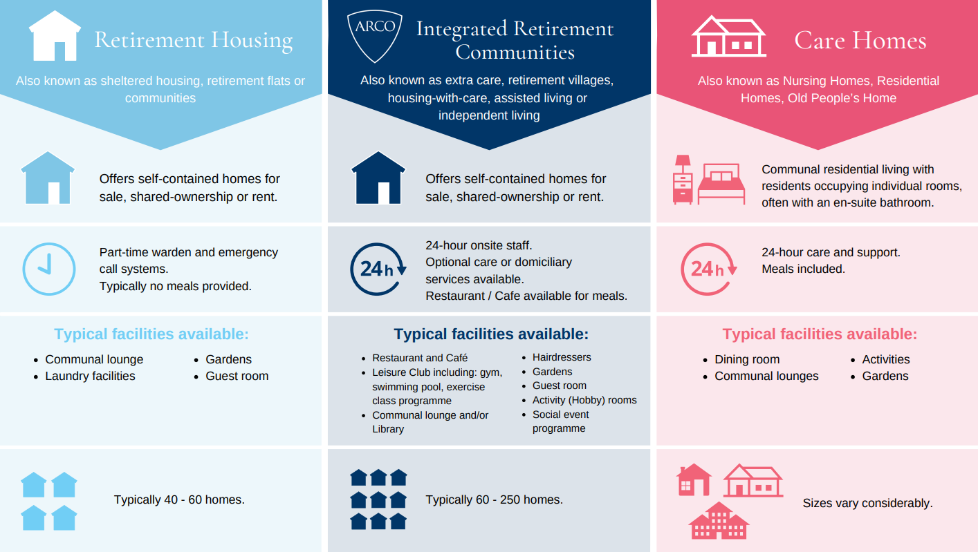 Seniors housing: More supply and flexible tenure options leading to more  choice