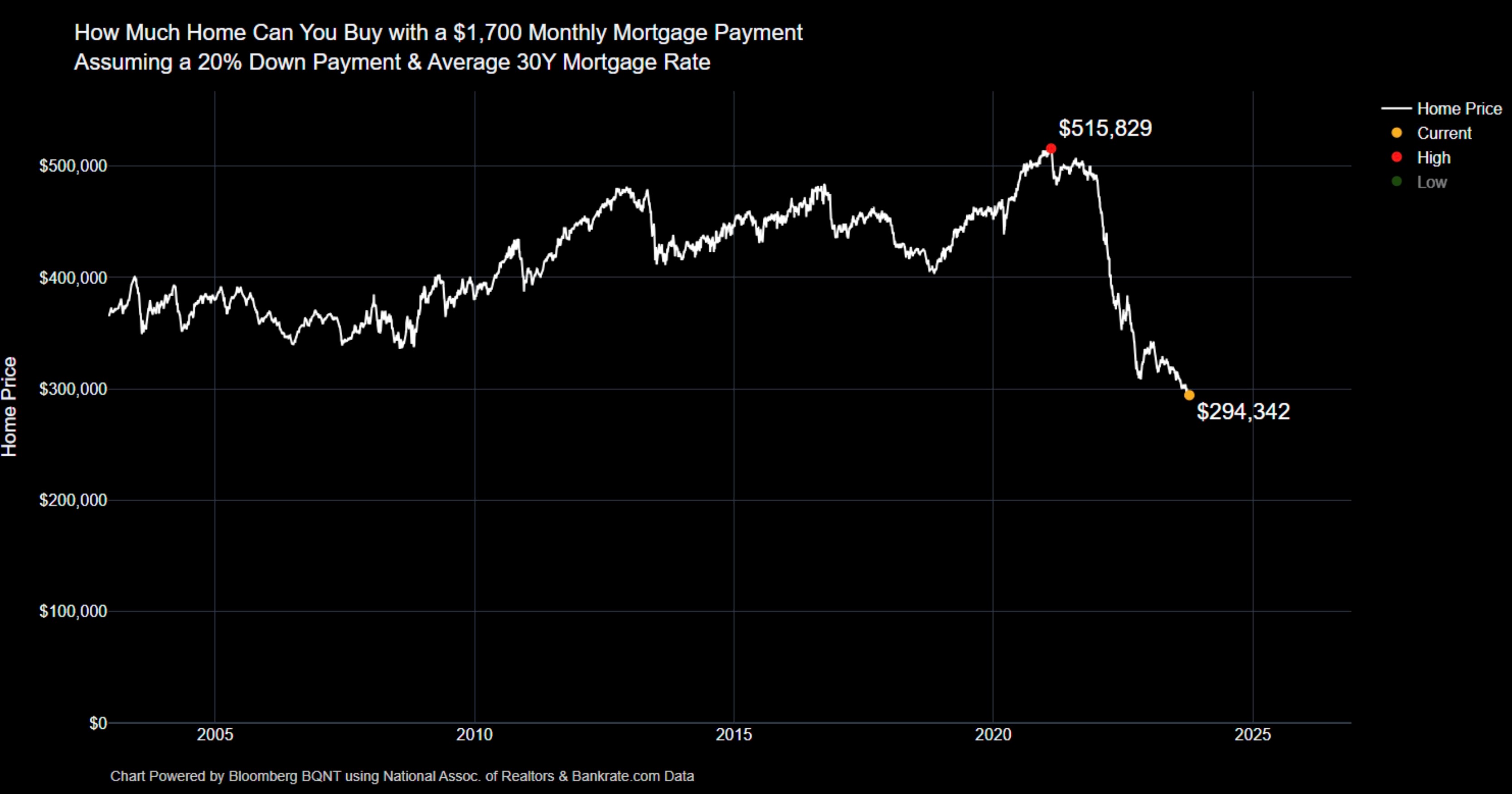 Jim Egan on the Impact of an 8% Mortgage Rate - Bloomberg