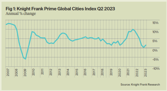 global-luxury-house-prices-recover-as-rate-uncertainty-eases-knight