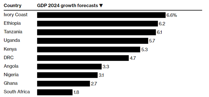 Africa GDP growth forecasts knight frank 