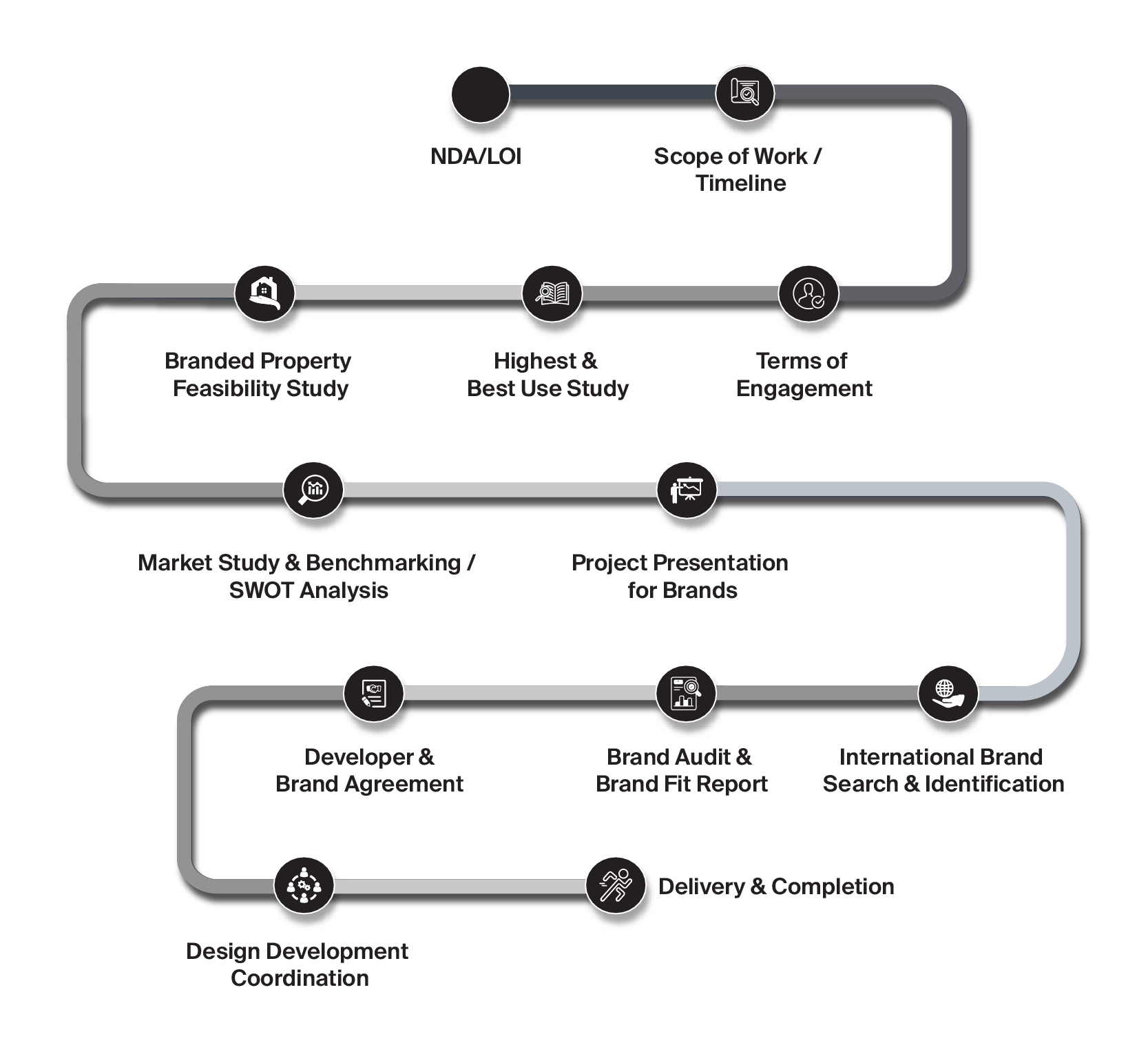 Our Process Our Process