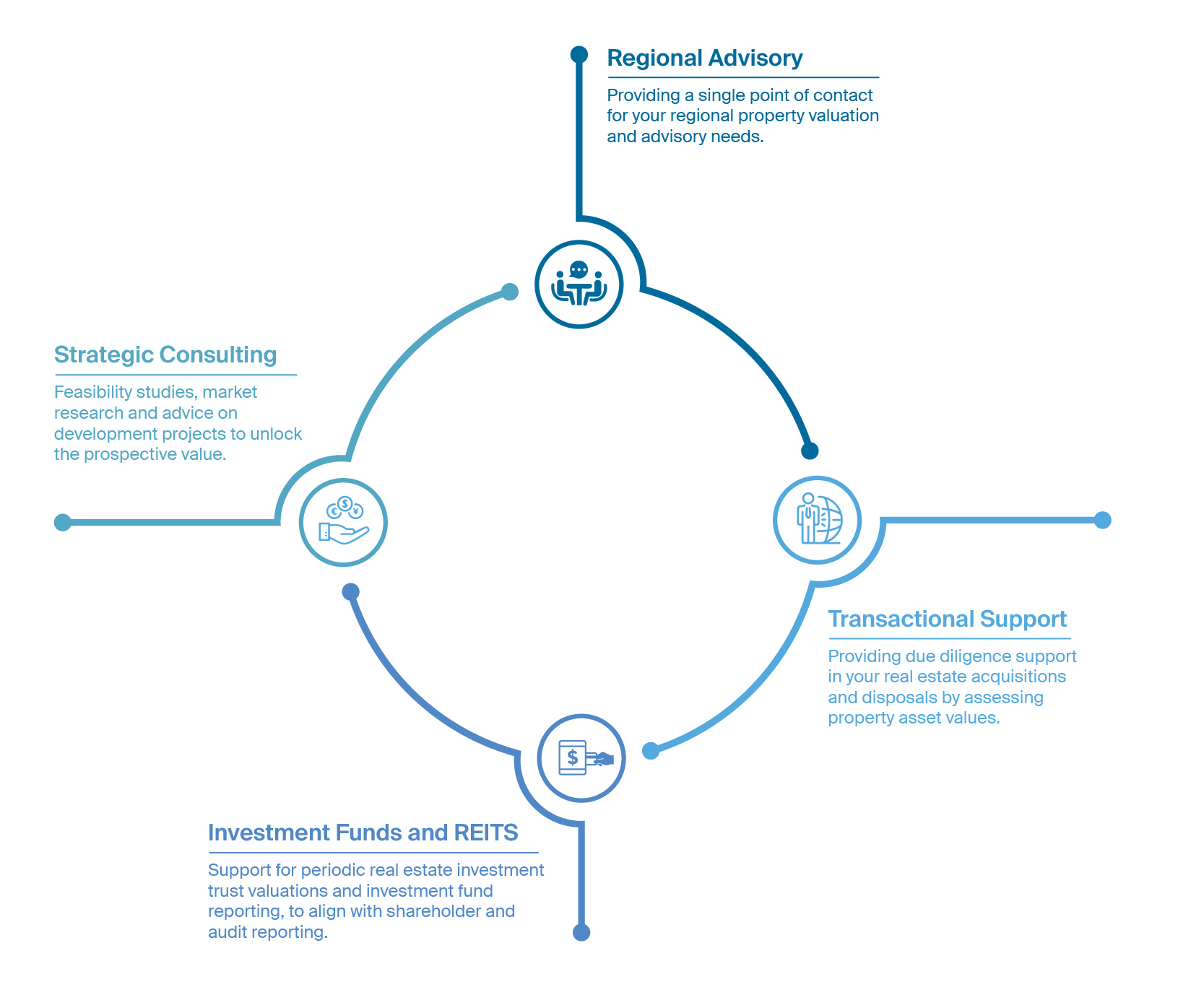 Valuation Advisory