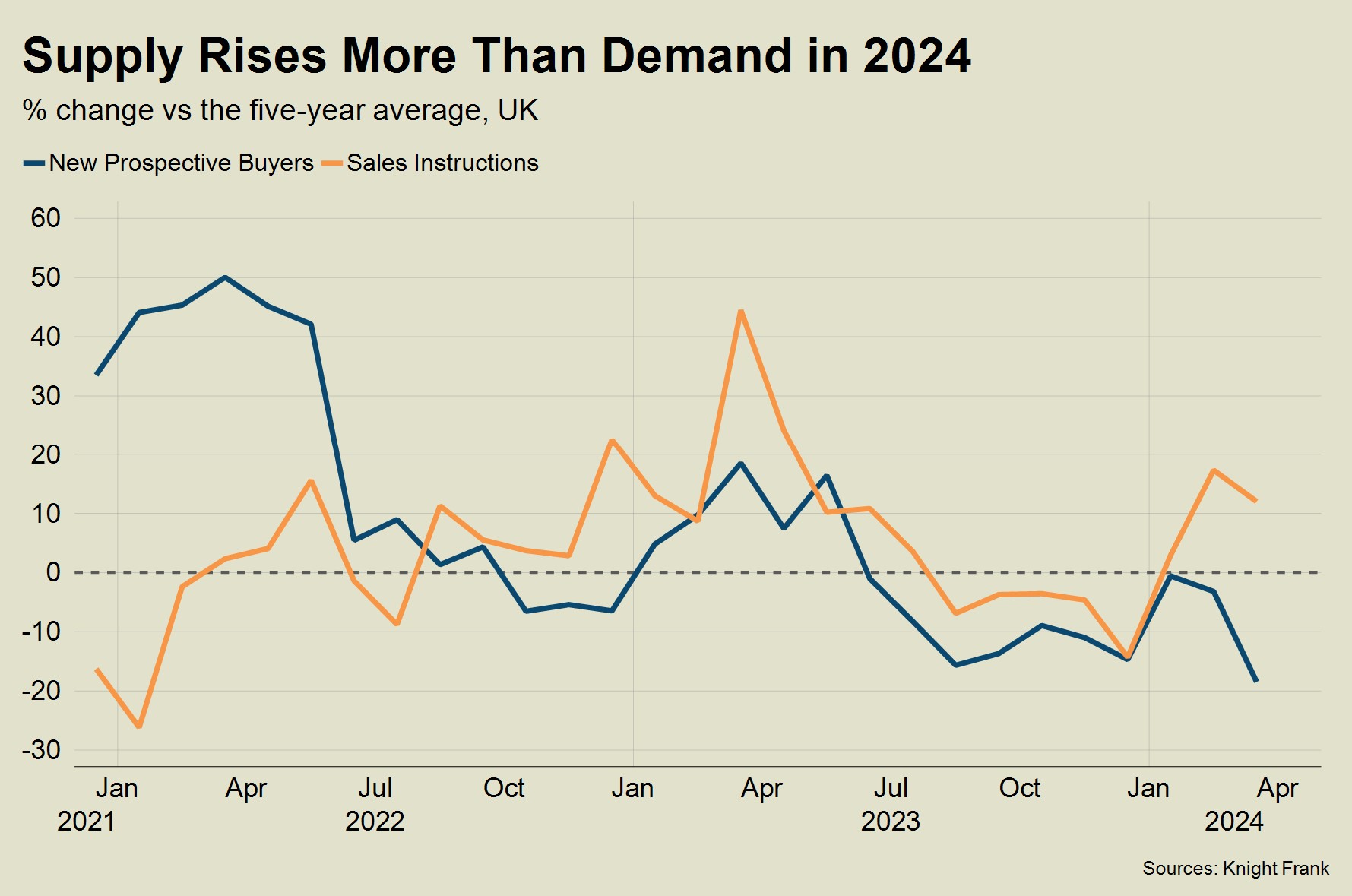 Graph showing supply rises more than demand in 2024
