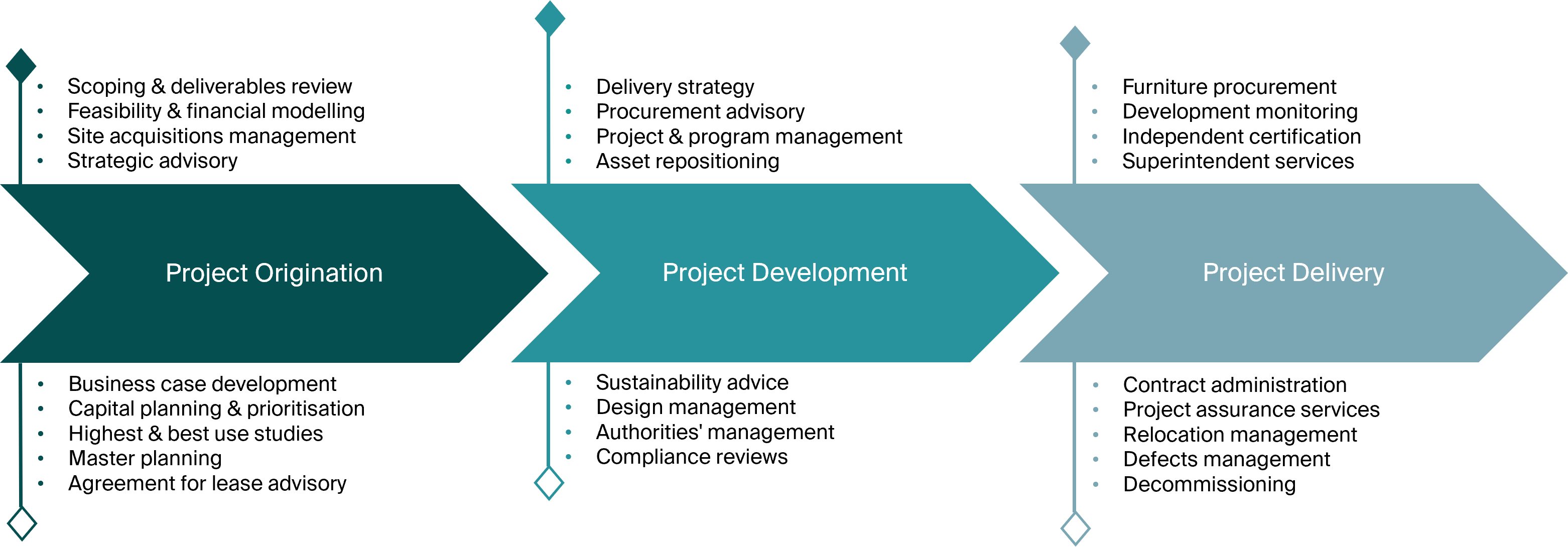 Project Management graphic