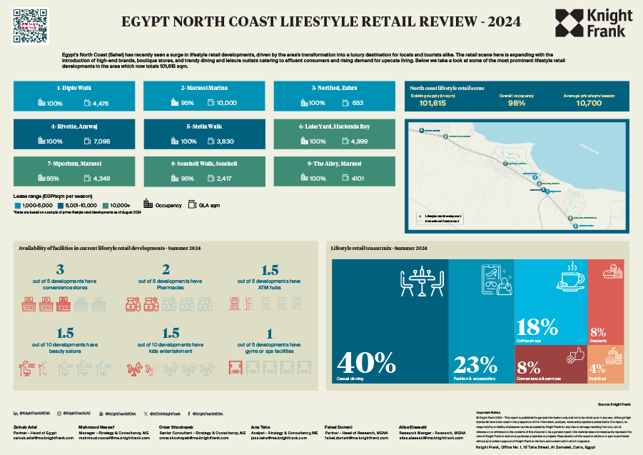 Egypt North Coast Lifestyle Retail Review 2024