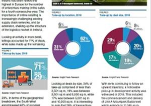 Dublin Industrial MarketDublin Industrial Market - 2018 in review