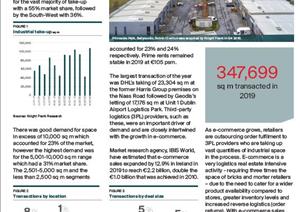 Dublin Industrial MarketDublin Industrial Market - 2019 in Review 