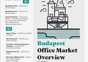 Budapest Office Market OverviewBudapest Office Market Overview - H1 2020