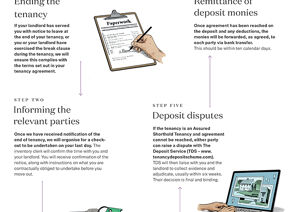 Tenant Guide to ending your tenancy (non -managed)Tenant Guide to ending your tenancy (non -managed) - 2021