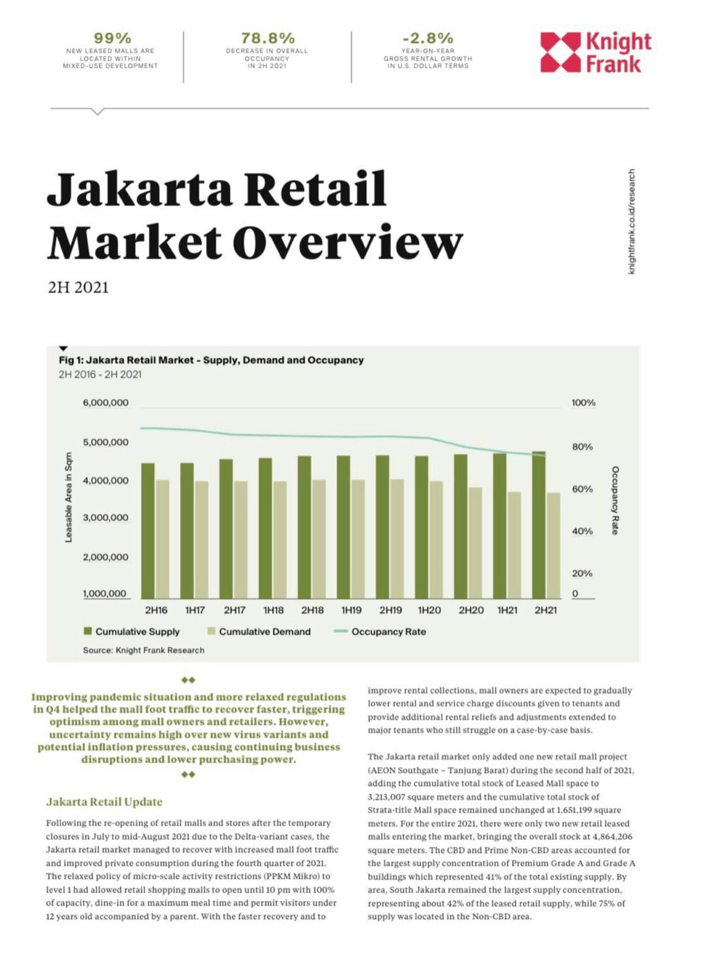Jakarta Retail Market Overview - H2 2021