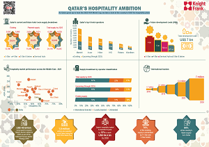 Qatar's Hospitality AmbitionQatar's Hospitality Ambition - 2022