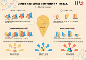 Bahrain Real Estate Market ReviewBahrain Real Estate Market Review - H1 2022