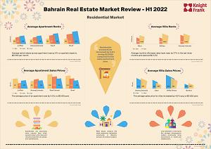 Bahrain Real Estate Market ReviewBahrain Real Estate Market Review - H1 2022