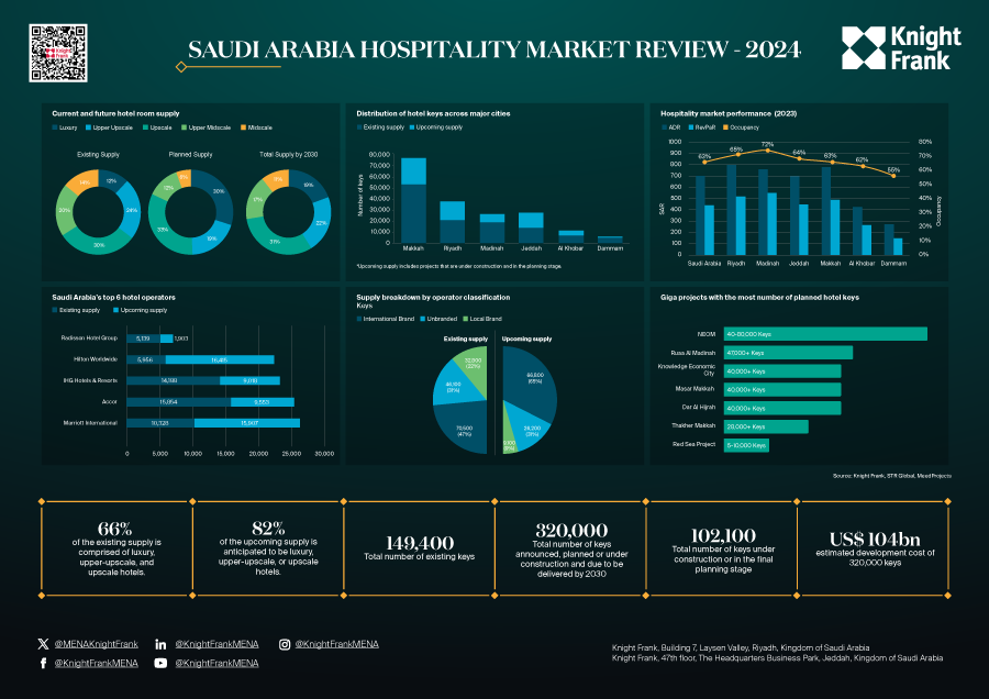 Saudi Hospitality Market - 2024