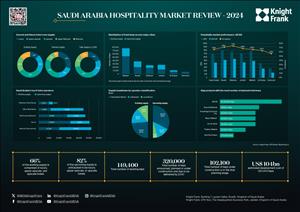 Saudi Hospitality MarketSaudi Hospitality Market - 2024